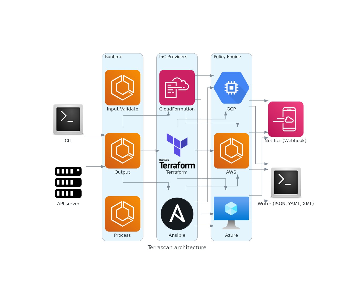 Terrascan architecture